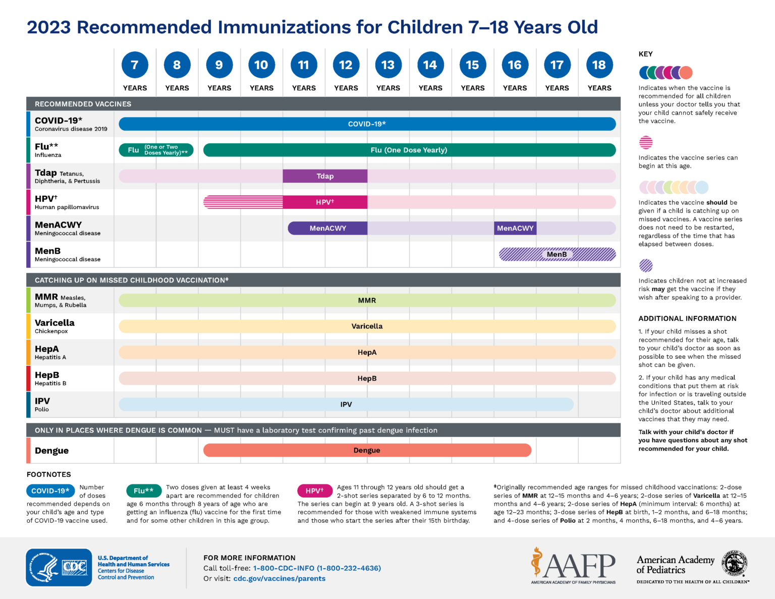 Immunization Schedules Pediatrics Northwest   Parent Version Schedule 7 18yrs Page 1 1536x1187 